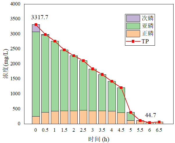 电芬顿处理时总磷变化.png|450