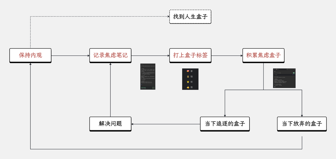 焦虑盒子笔记法展示